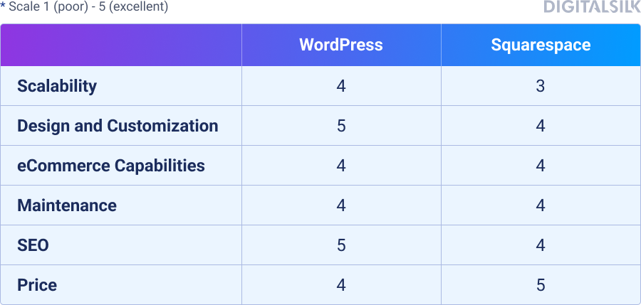wordpress vs squarespace comparison of CMS