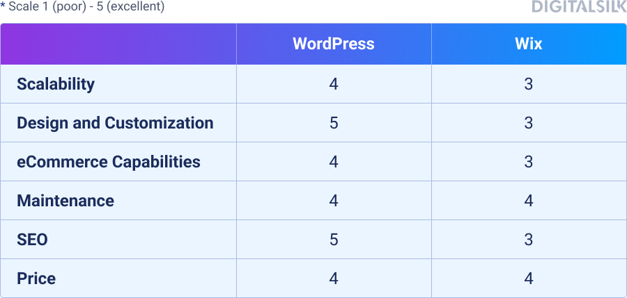 wordpress for business wix comparison CMS